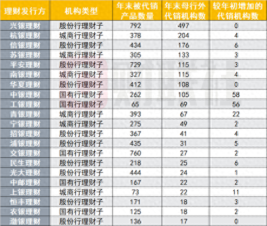 银行理财年末盘点：代销江湖风起云涌，理财子渠道下沉，互联网银行崛起，中小行代销之路不易-第1张图片