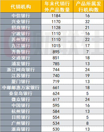 银行理财年末盘点：代销江湖风起云涌，理财子渠道下沉，互联网银行崛起，中小行代销之路不易-第2张图片