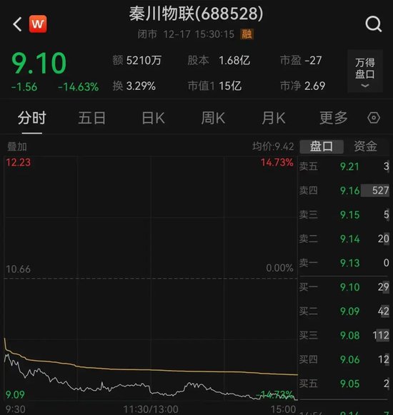6000多股民懵了！大涨近50%后，A股公司突然宣布：终止重大资产重组！股价大跌-第1张图片