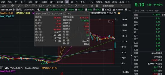 6000多股民懵了！大涨近50%后，A股公司突然宣布：终止重大资产重组！股价大跌-第3张图片
