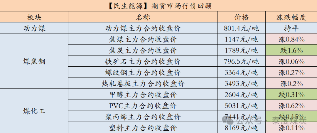 【民生能源 周泰团队】煤炭日报:2024年11月份，韩国煤炭进口总量为895.64万吨，同比增0.48%-第1张图片