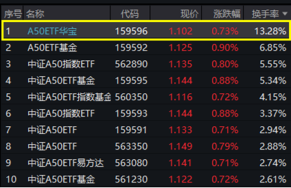 “漂亮50”力挺A股！宁王茅台涨超2%，中兴通讯一度涨停！A50ETF华宝（159596）摸高1.65%， 换手率断层领先-第1张图片