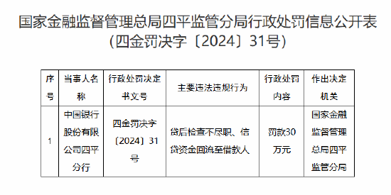 中国银行四平分行被罚30万元：因贷后检查不尽职 信贷资金回流至借款人-第1张图片
