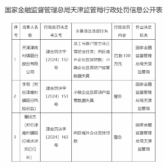 天津津南村镇银行被罚100万元：因员工与客户发生非正常资金往来 向区域外企业发放贷款等-第1张图片