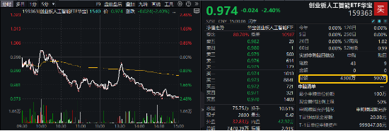 多头逆行抢筹！AI应用领跌，创业板人工智能ETF华宝（159363）收跌逾2%，资金净申购3400万份，换手率超10%！-第1张图片