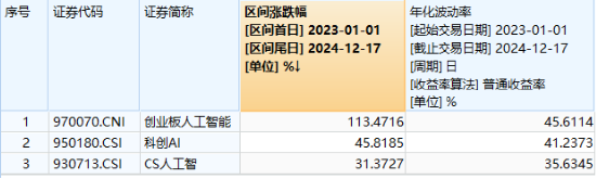 多头逆行抢筹！AI应用领跌，创业板人工智能ETF华宝（159363）收跌逾2%，资金净申购3400万份，换手率超10%！-第2张图片