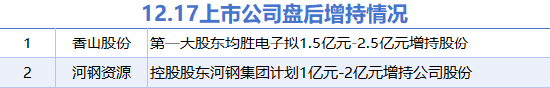 12月17日增减持汇总：香山股份等2股拟增持 蔚蓝生物等6股拟减持（表）-第1张图片