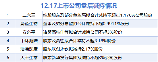 12月17日增减持汇总：香山股份等2股拟增持 蔚蓝生物等6股拟减持（表）-第2张图片