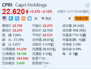 Capri涨超2% 公司据称考虑出售Versace及Jimmy Choo品牌-第1张图片
