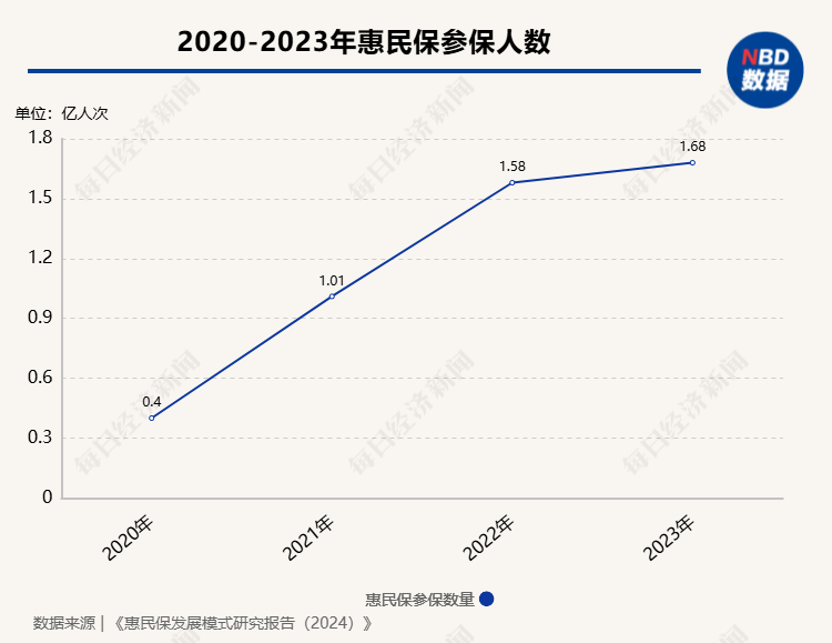 产品数量增至298款、惠及上亿人次⋯⋯市场转向稳定增长背后，惠民保可持续发展仍要解决这些问题-第2张图片