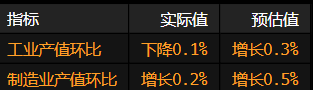美国11月工业产值下滑 受公用事业和矿业拖累-第2张图片