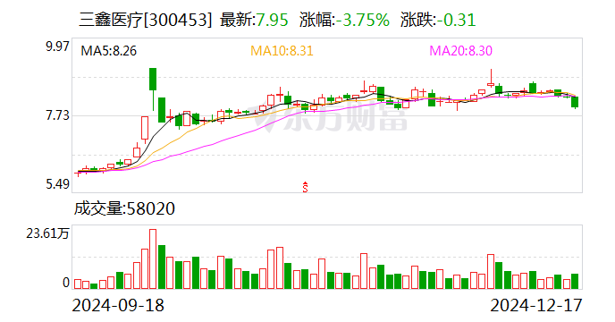 三鑫医疗：公司产品获得欧盟MDR认证-第1张图片