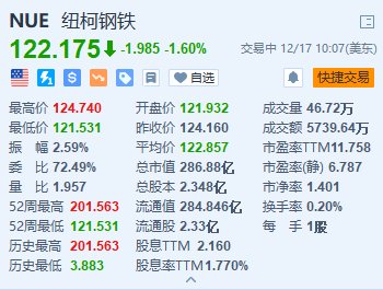 纽柯钢铁跌1.6% 预计第四季度利润将低于华尔街预期-第2张图片