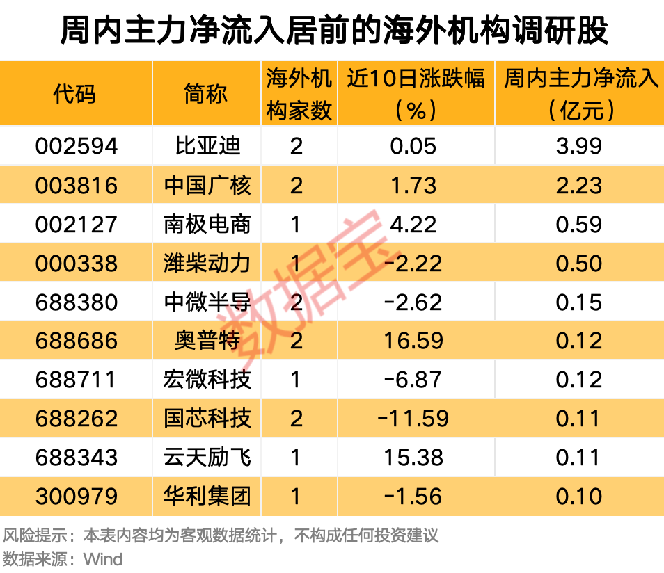 新情况！16只海外机构调研股获资金追捧-第1张图片