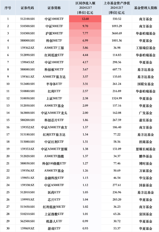 最受青睐ETF：12月17日南方中证1000ETF获净申购12.60亿元，南方中证500ETF获净申购9.70亿元-第1张图片