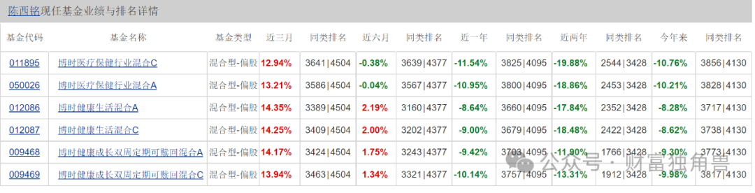 博时基金陈西铭在管多只基金表现不佳，高位持股+大额赎回引基民质疑-第2张图片