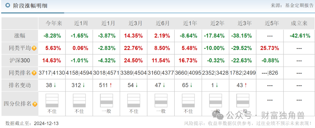 博时基金陈西铭在管多只基金表现不佳，高位持股+大额赎回引基民质疑-第3张图片