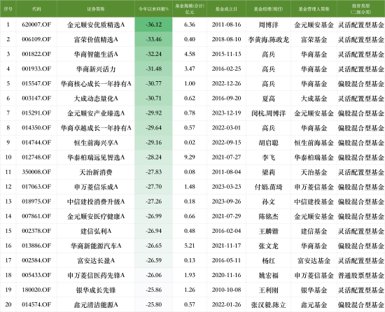 2024主动权益类基金业绩黑榜：金元顺安优质精选A今年来跌36.12%暂居跌幅榜首，华商基金共5只产品上榜-第4张图片