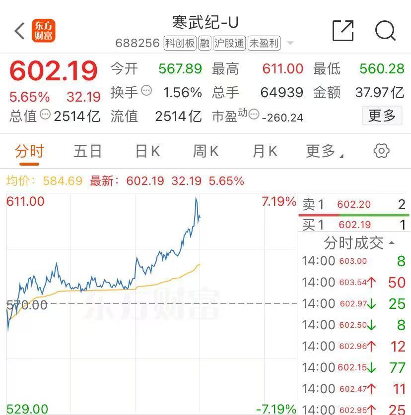 寒武纪大涨，股价首次触及600元！AI眼镜火了，这些个股集体大涨-第2张图片