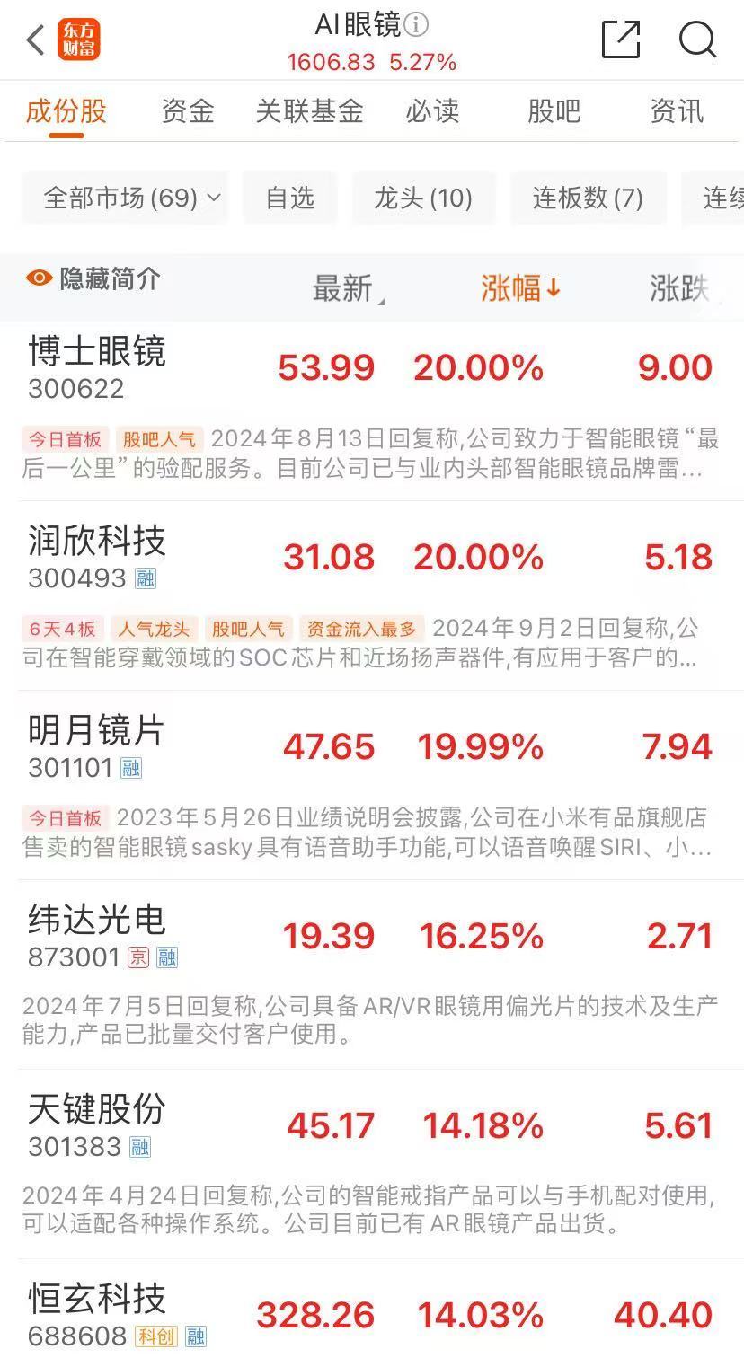 寒武纪大涨，股价首次触及600元！AI眼镜火了，这些个股集体大涨-第3张图片