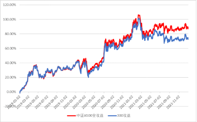 中证A500指数，调仓-第1张图片