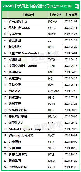 香港证监会调查十多间本地金融机构，涉香港公司赴美国上市，今年已上市24家-第3张图片