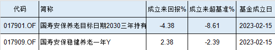 国寿安保基金2只个人养老金产品全部跑输业绩基准，最高跑输8%！产品成立近2年仍亏4%，你的养老钱敢交给他吗-第1张图片