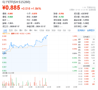 超百亿主力资金狂涌！半导体领衔上攻，电子ETF（515260）盘中涨超1.8%，机构：AI热潮或延续半导体并购主线-第1张图片
