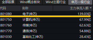 超百亿主力资金狂涌！半导体领衔上攻，电子ETF（515260）盘中涨超1.8%，机构：AI热潮或延续半导体并购主线-第2张图片