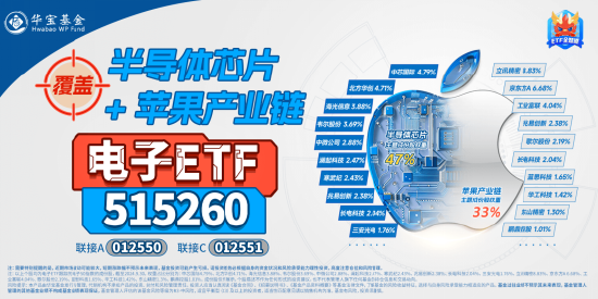超百亿主力资金狂涌！半导体领衔上攻，电子ETF（515260）盘中涨超1.8%，机构：AI热潮或延续半导体并购主线-第3张图片
