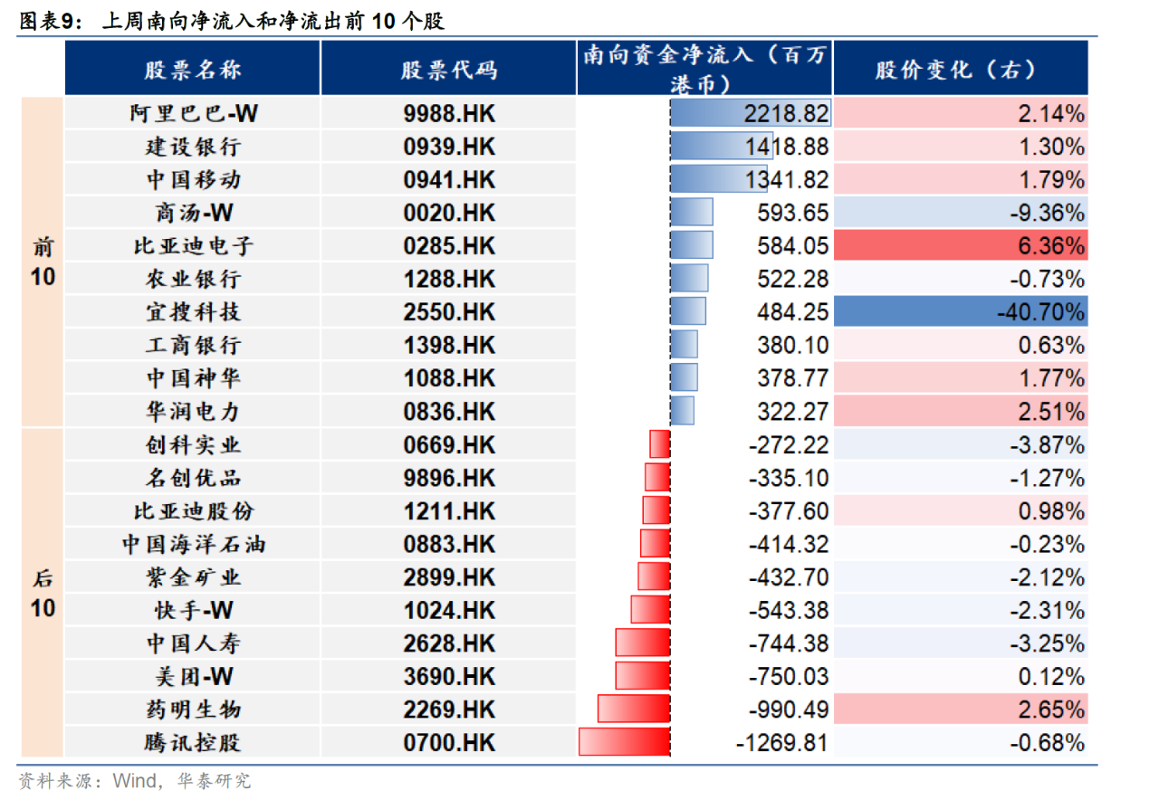 主动外资连续9周撤出港股 未来流出规模会否进一步扩大？-第7张图片