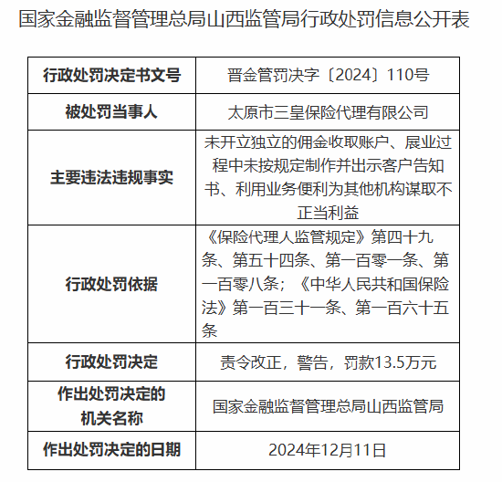 太原市三皇保险代理有限公司被罚13.5万元：因未开立独立的佣金收取账户等违法违规行为-第1张图片