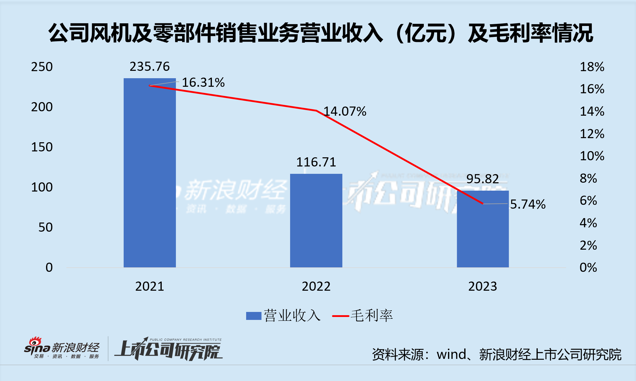 电气风电：海风龙头量价“掉队”优势不再 连续两年又三期亏损邻近“ST”边缘-第3张图片