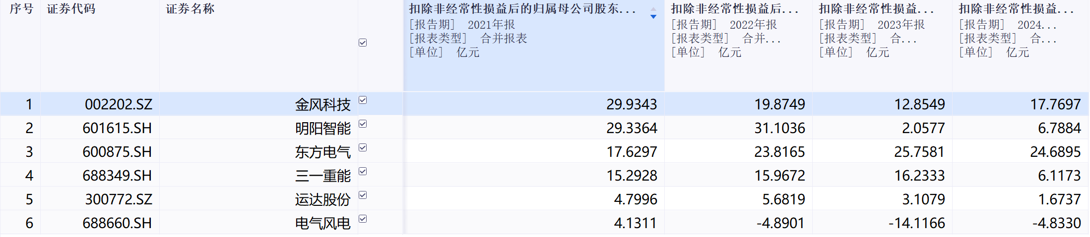 电气风电：海风龙头量价“掉队”优势不再 连续两年又三期亏损邻近“ST”边缘-第4张图片