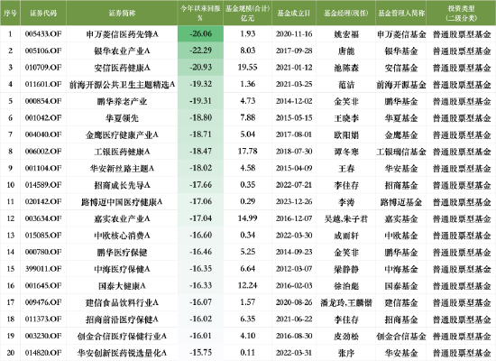 盘点2024股票型基金业绩：申万菱信医药先锋A今年跌26.06%暂居跌幅榜首，安信医药健康A跌幅榜前20中规模最大-第1张图片