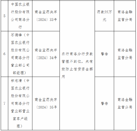 农业银行商洛分行被罚25万元：因农行商洛分行贷款管理不到位 未有效防止信贷资金挪用-第1张图片