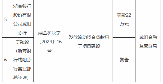 浙商银行咸阳分行被罚22万元：因发放流动资金贷款用于项目建设-第1张图片