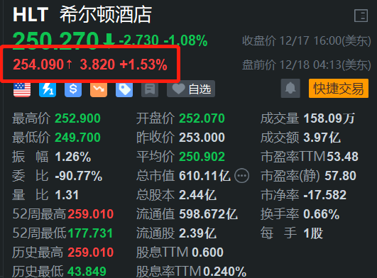 希尔顿盘前涨1.5% 与青岛城建集团宣布合作-第1张图片