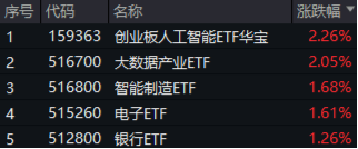 国资委重磅发声，中字头领涨，价值ETF上探1.73%！泛科技全天强势，创业板人工智能ETF华宝、电子ETF双双大涨-第1张图片