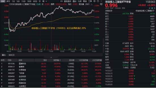 国资委重磅发声，中字头领涨，价值ETF上探1.73%！泛科技全天强势，创业板人工智能ETF华宝、电子ETF双双大涨-第2张图片