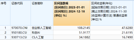 国资委重磅发声，中字头领涨，价值ETF上探1.73%！泛科技全天强势，创业板人工智能ETF华宝、电子ETF双双大涨-第3张图片
