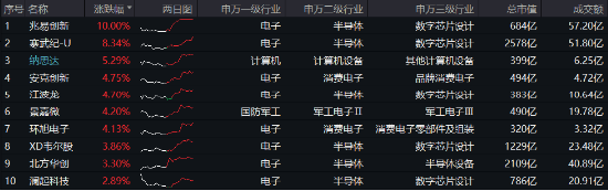 国资委重磅发声，中字头领涨，价值ETF上探1.73%！泛科技全天强势，创业板人工智能ETF华宝、电子ETF双双大涨-第5张图片