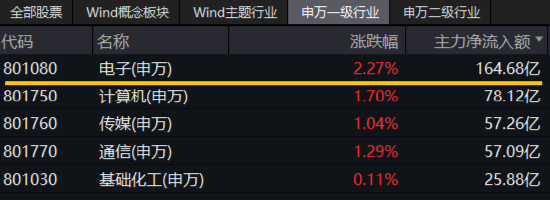 国资委重磅发声，中字头领涨，价值ETF上探1.73%！泛科技全天强势，创业板人工智能ETF华宝、电子ETF双双大涨-第7张图片