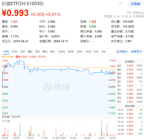 国资委重磅发声，中字头领涨，价值ETF上探1.73%！泛科技全天强势，创业板人工智能ETF华宝、电子ETF双双大涨-第9张图片