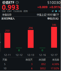 国资委重磅发声，中字头领涨，价值ETF上探1.73%！泛科技全天强势，创业板人工智能ETF华宝、电子ETF双双大涨-第10张图片