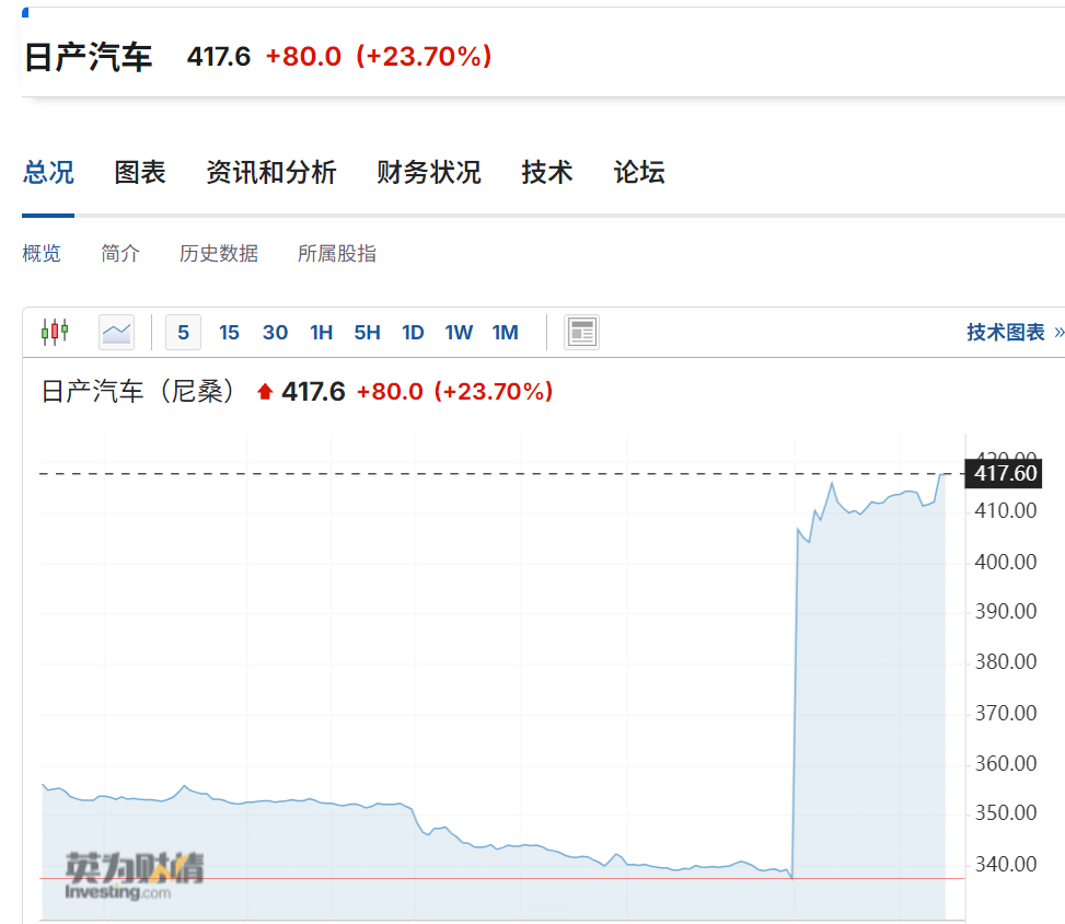 巨无霸要来了？本田、日产等三大巨头被曝准备合并！日产股价暴涨24%，官方回应！日系车在中国市场份额正迅速萎缩-第1张图片