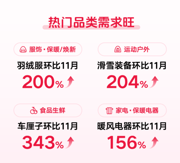 双12复盘：年终大促的生意机会，藏在细分需求里-第1张图片