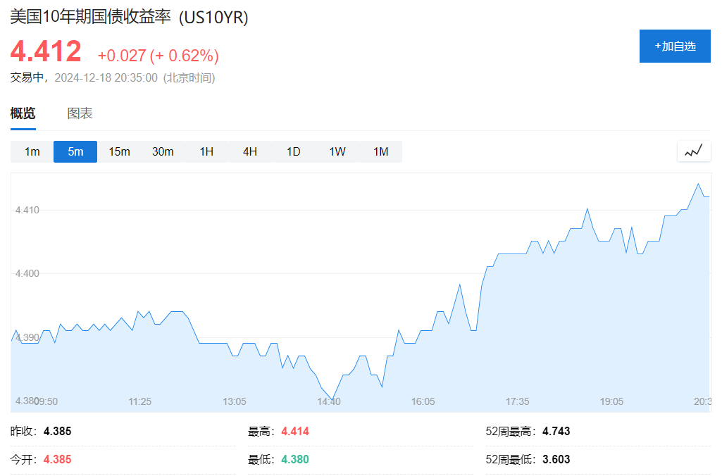 市场过于保守？债券交易员预计美联储2025年仍将降息四次-第1张图片