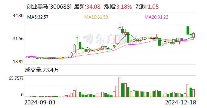 创业黑马：调整回购股份价格上限-第1张图片