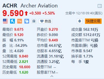 Archer Aviation涨5.5% 获Cantor Fitzgerald上调目标价至13美元-第1张图片
